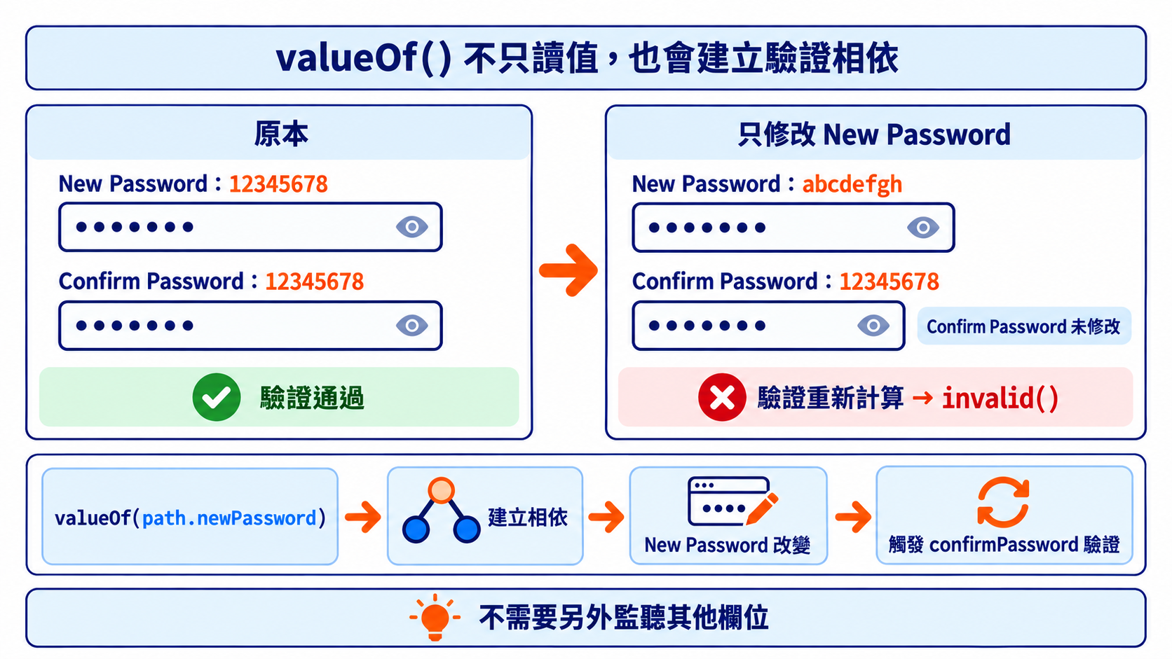 valueOf() 不只讀值,也會建立驗證相依