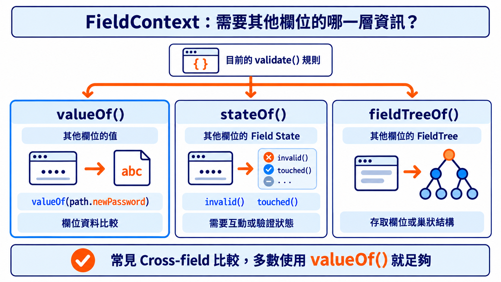 FieldContext:需要其他欄位的哪一層資訊?