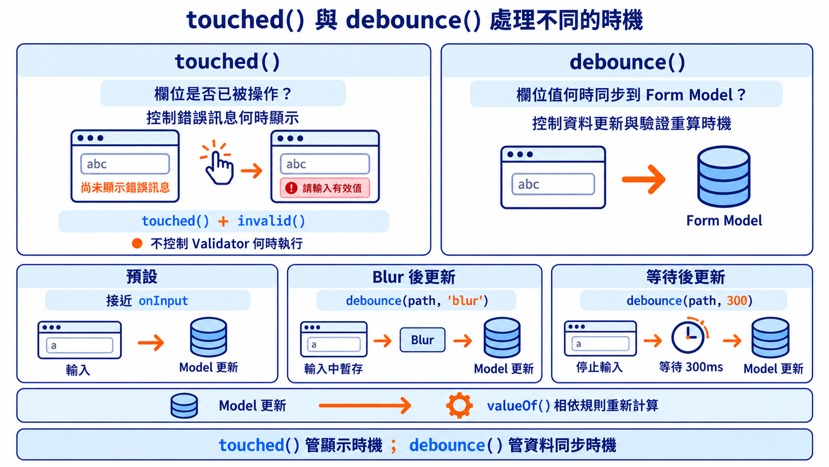 touched() 與 debounce() 處理不同的時機