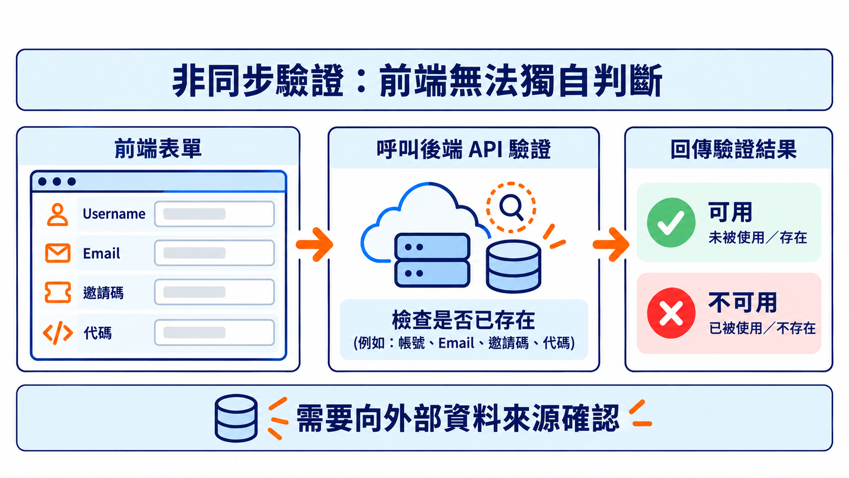 非同步驗證:前端無法獨自判斷
