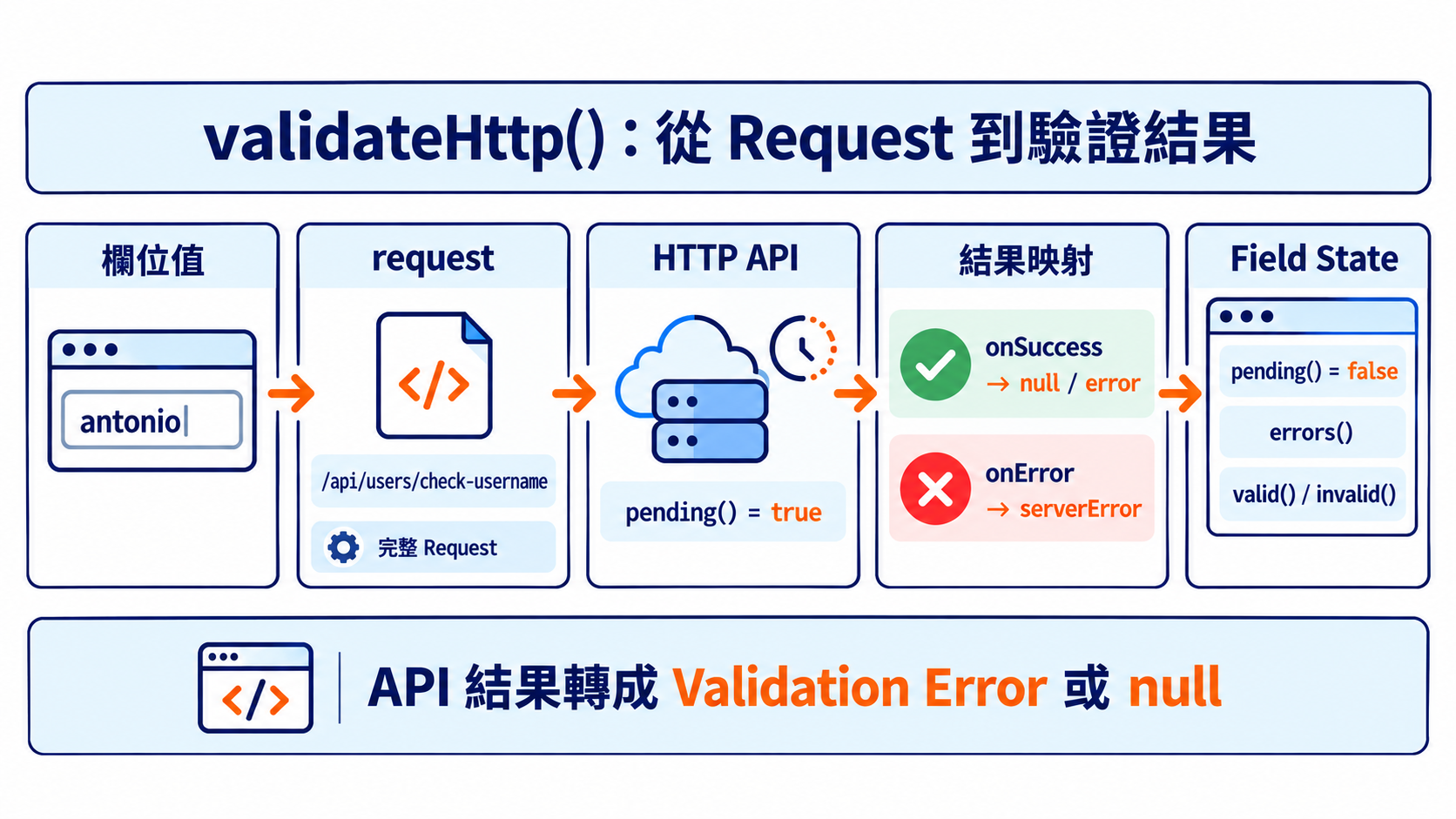validateHttp():從 Request 到驗證結果