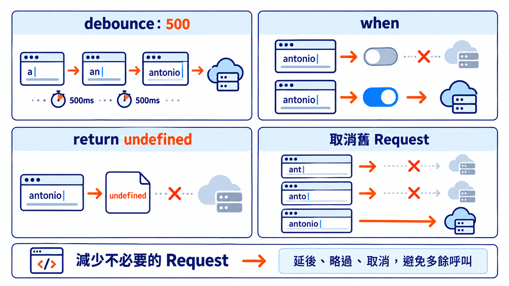 減少不必要的 Request
