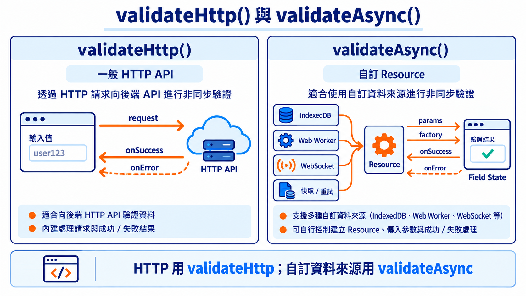 validateHttp() 與 validateAsync()