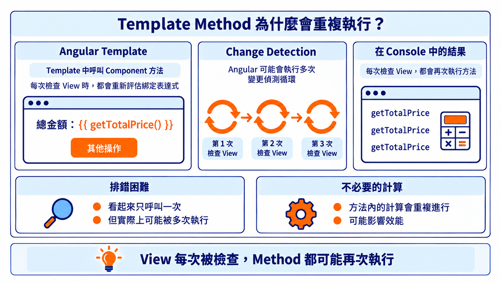 Template Method 為什麼會重複執行?