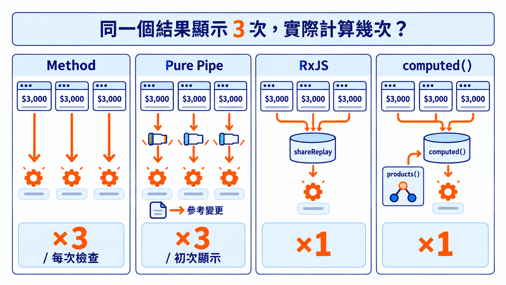 同一個結果顯示 3 次,實際計算幾次?