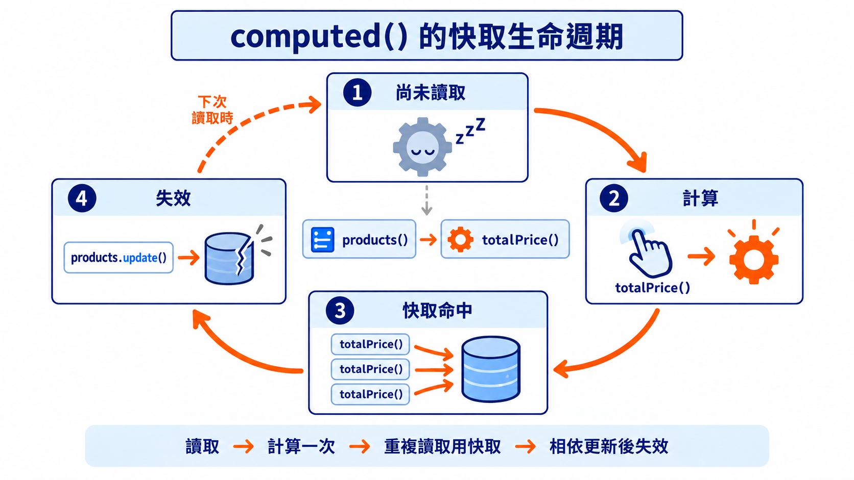 computed() 的快取生命週期