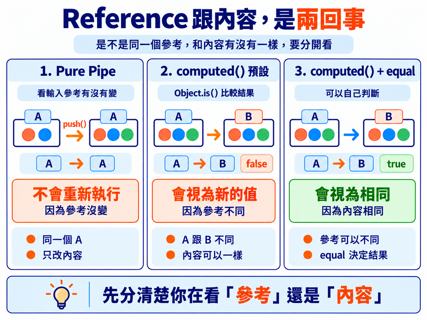 Reference 跟內容,是兩回事