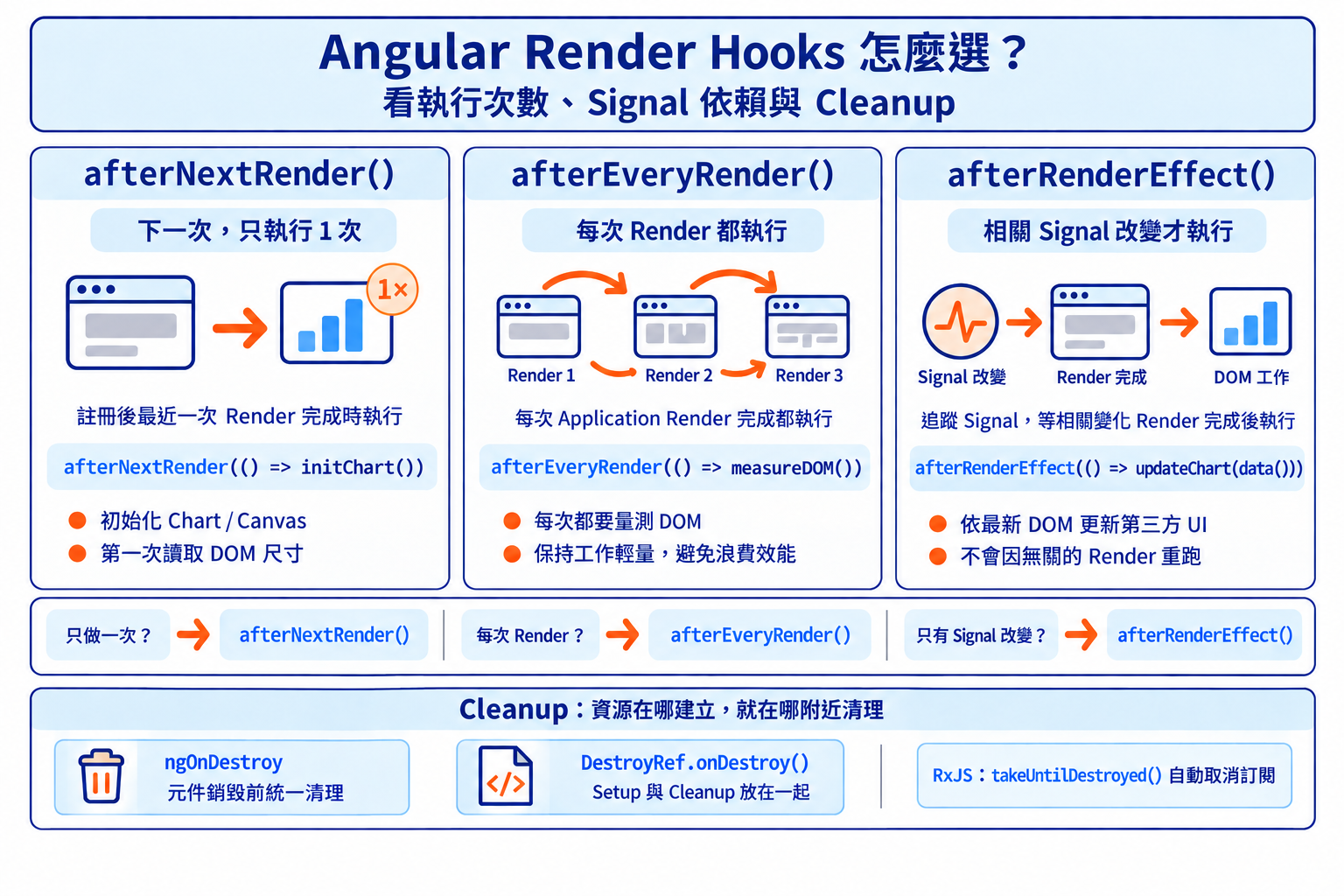 Angular Render Hooks 怎麼選?看執行次數、Signal 依賴與 Cleanup