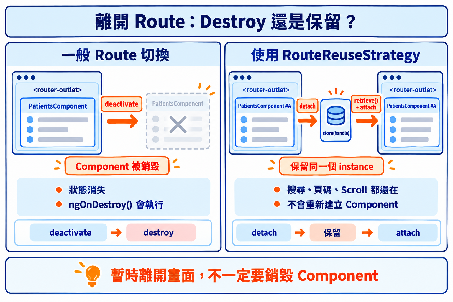 一般切換 vs Route Reuse