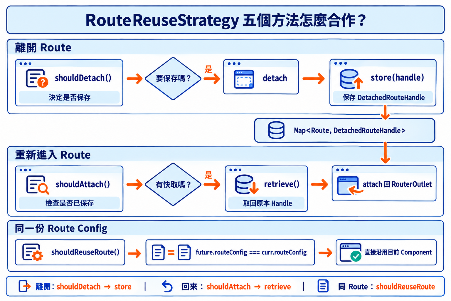 RouteReuseStrategy 五個方法