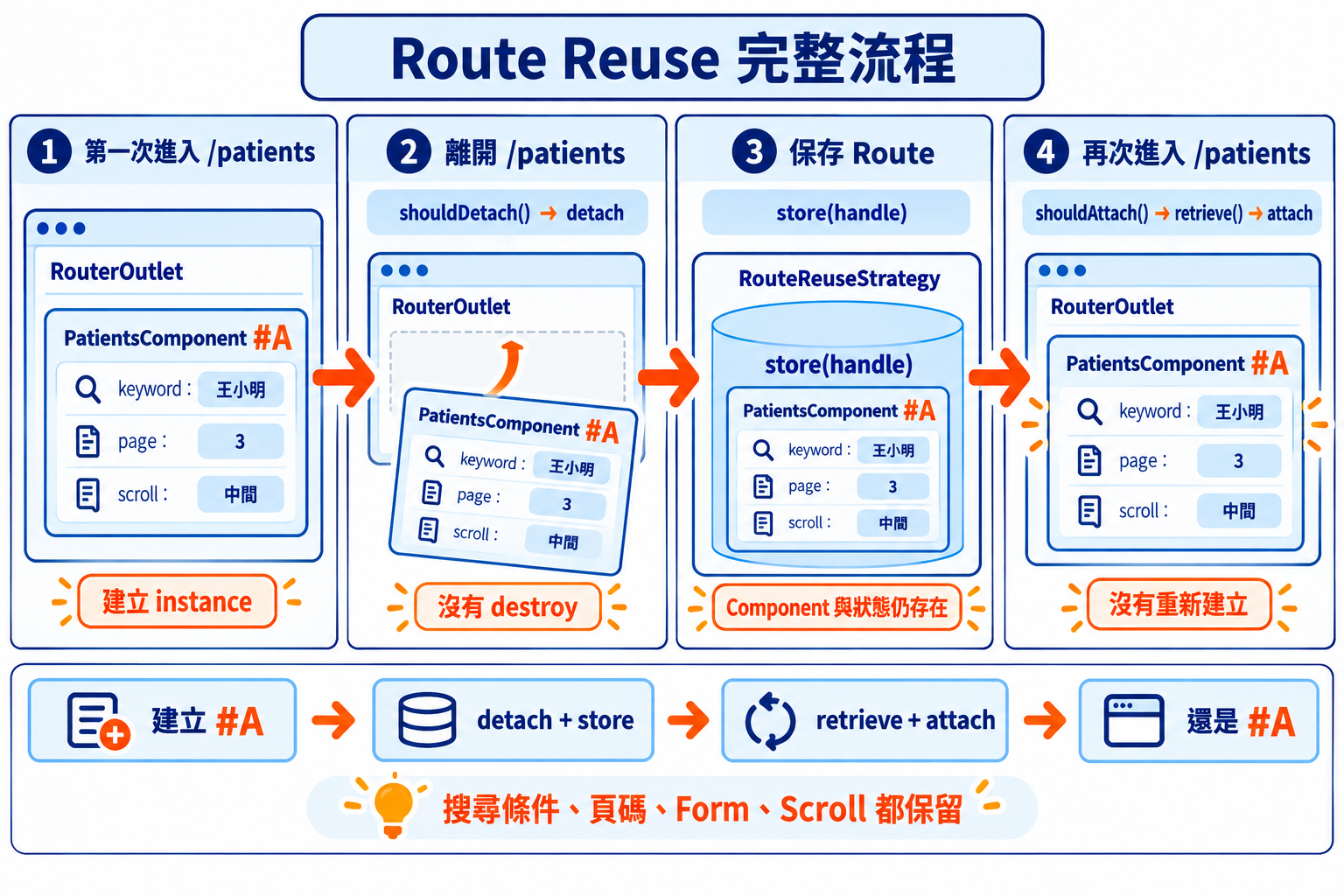 Route Reuse 完整流程