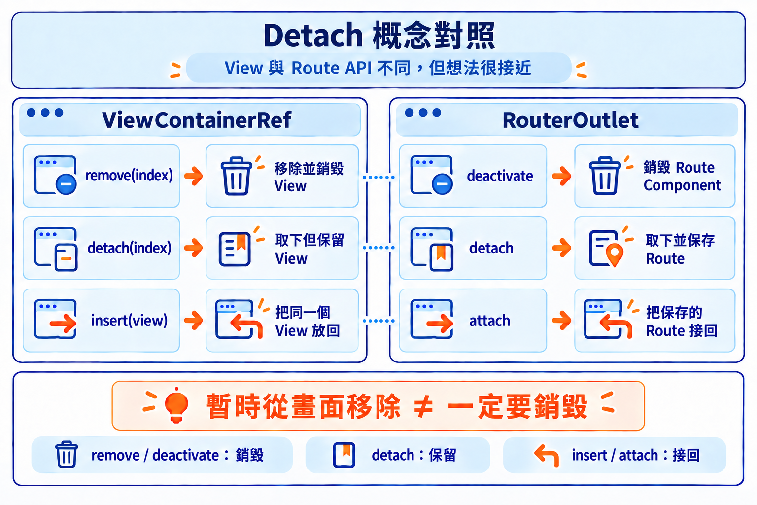 Detach 概念對照:View 與 Route API