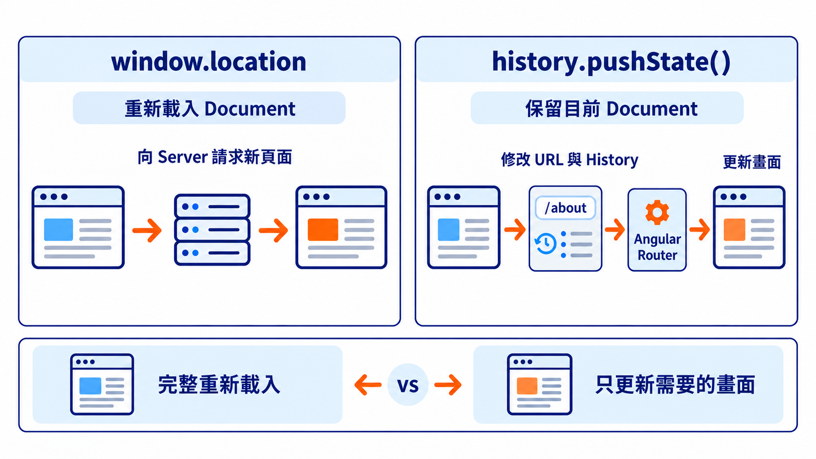 window.location 與 History API 比較:window.location 會重新載入 Document;pushState() 只修改 URL 與 History,由 Angular Router 負責更新畫面。