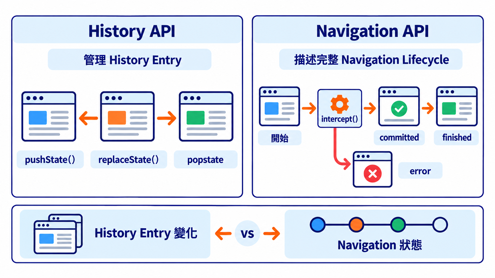 History API 與 Navigation API 比較:History API 著重 History Entry;Navigation API 多了一層 Navigation Lifecycle,可以知道導覽開始、攔截、完成或失敗,也能處理 Scroll 與 Focus。