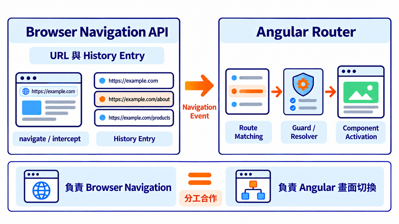 Angular Router 與 Navigation API 的關係:Navigation API 負責 Browser Navigation;Angular Router 負責 Angular Application 內部的 Route Matching 與畫面切換。