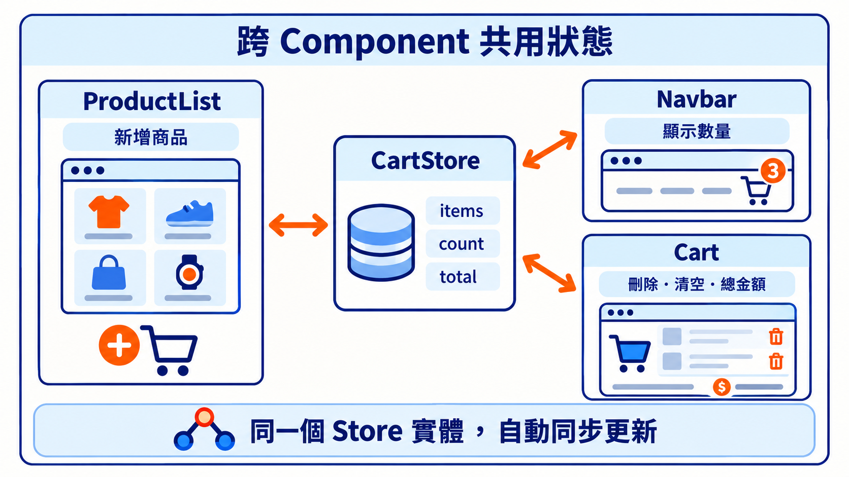 跨 Component 共用狀態:ProductList、Navbar、Cart 共用同一個 CartStore