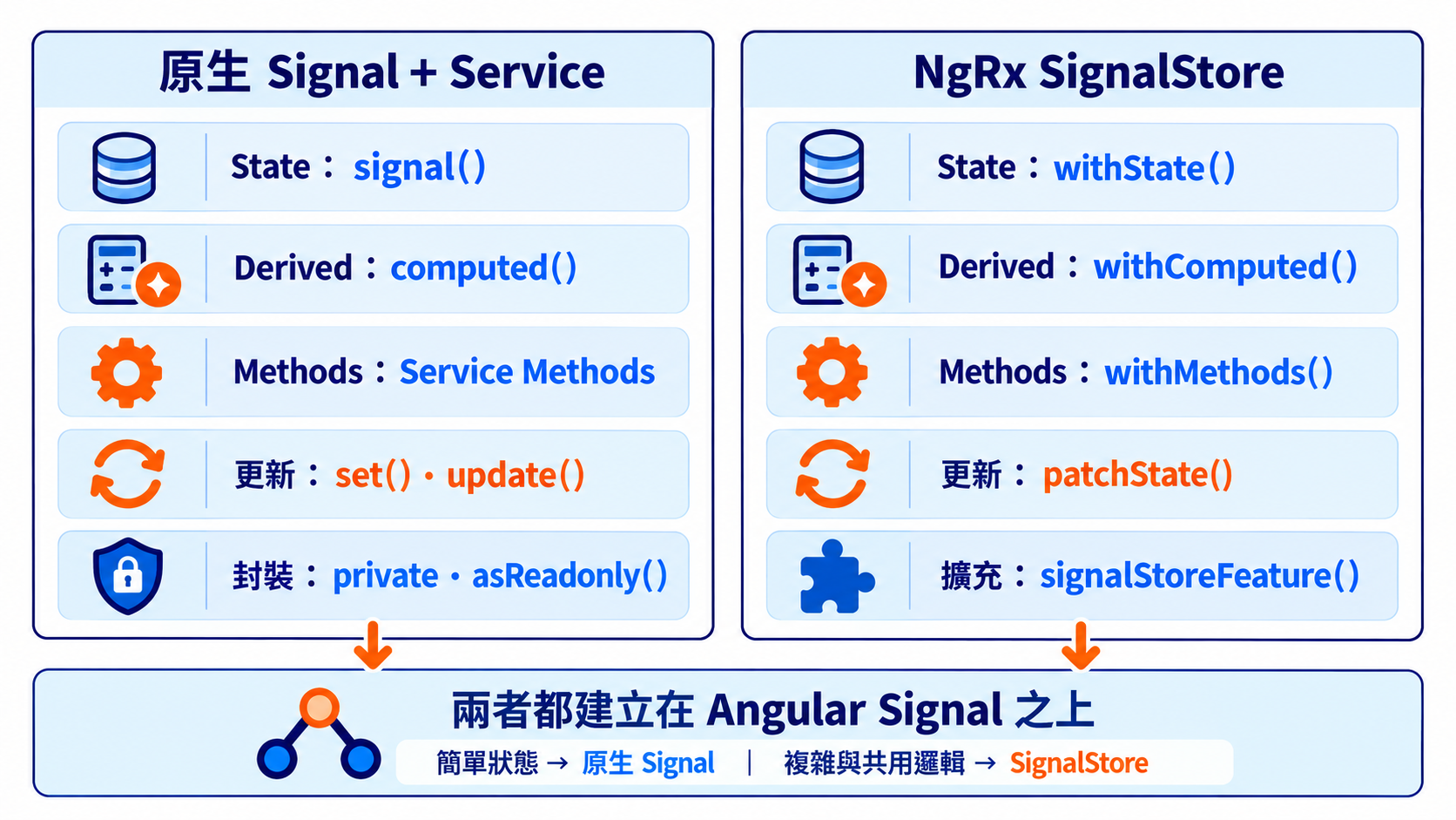 原生 Signal + Service 與 NgRx SignalStore 的對應關係