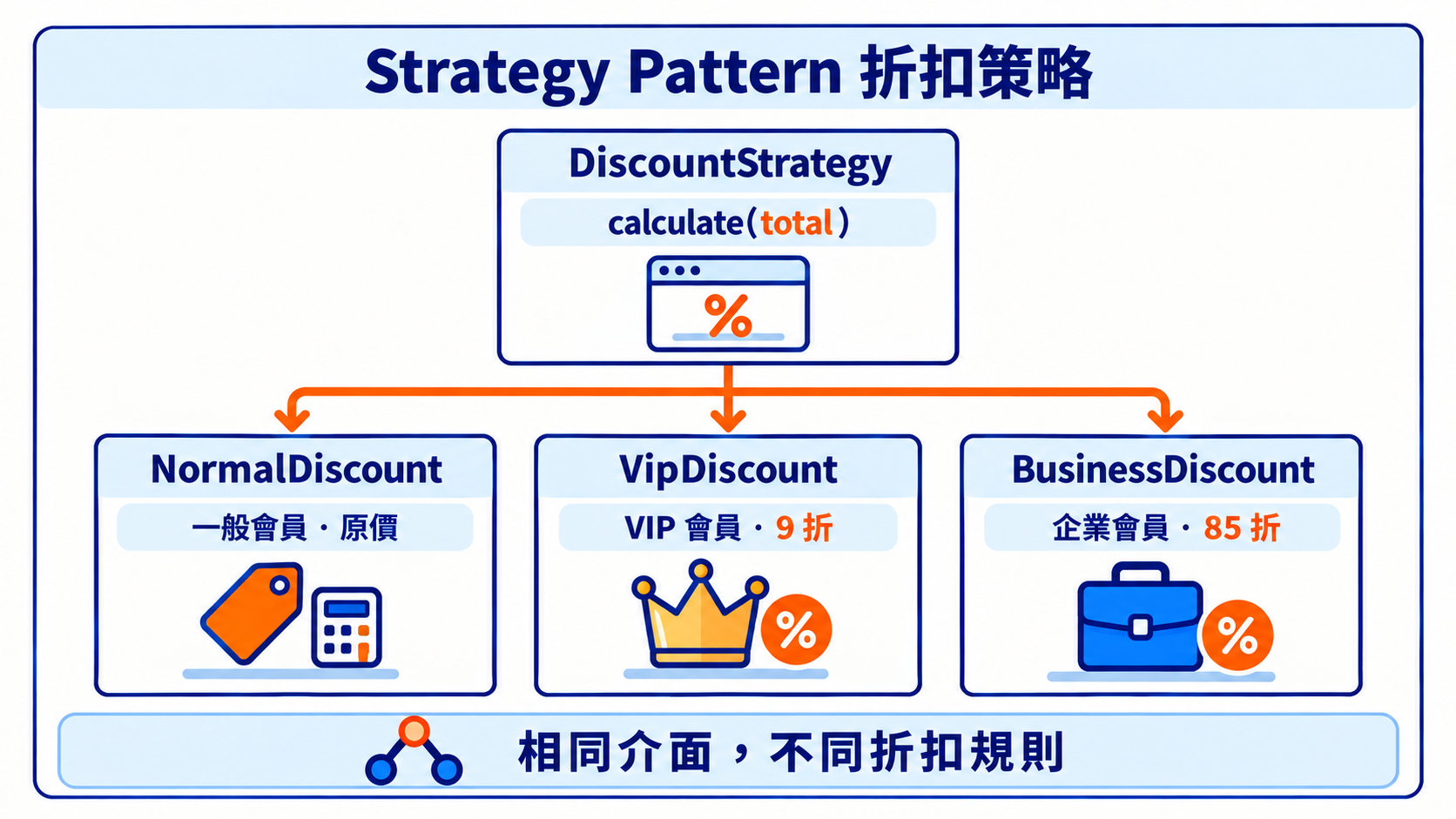 Strategy Pattern 折扣策略:三個 Strategy 實作同一個 DiscountStrategy 介面