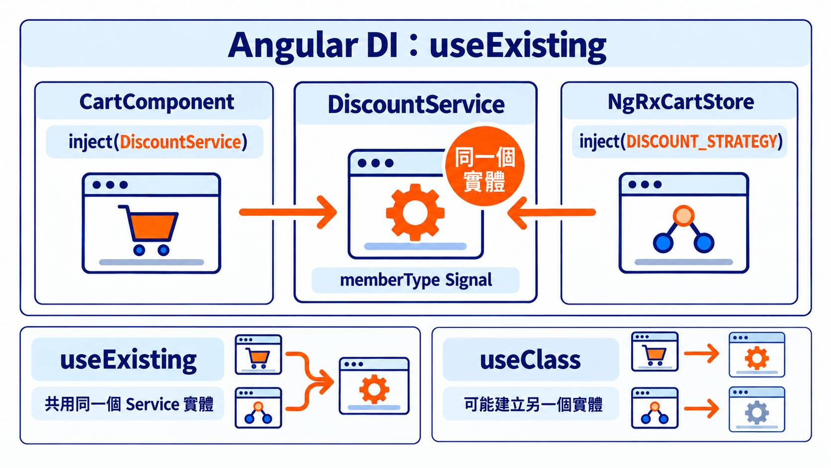 Angular DI useExisting:CartComponent 與 NgRxCartStore 共用同一個 DiscountService 實體