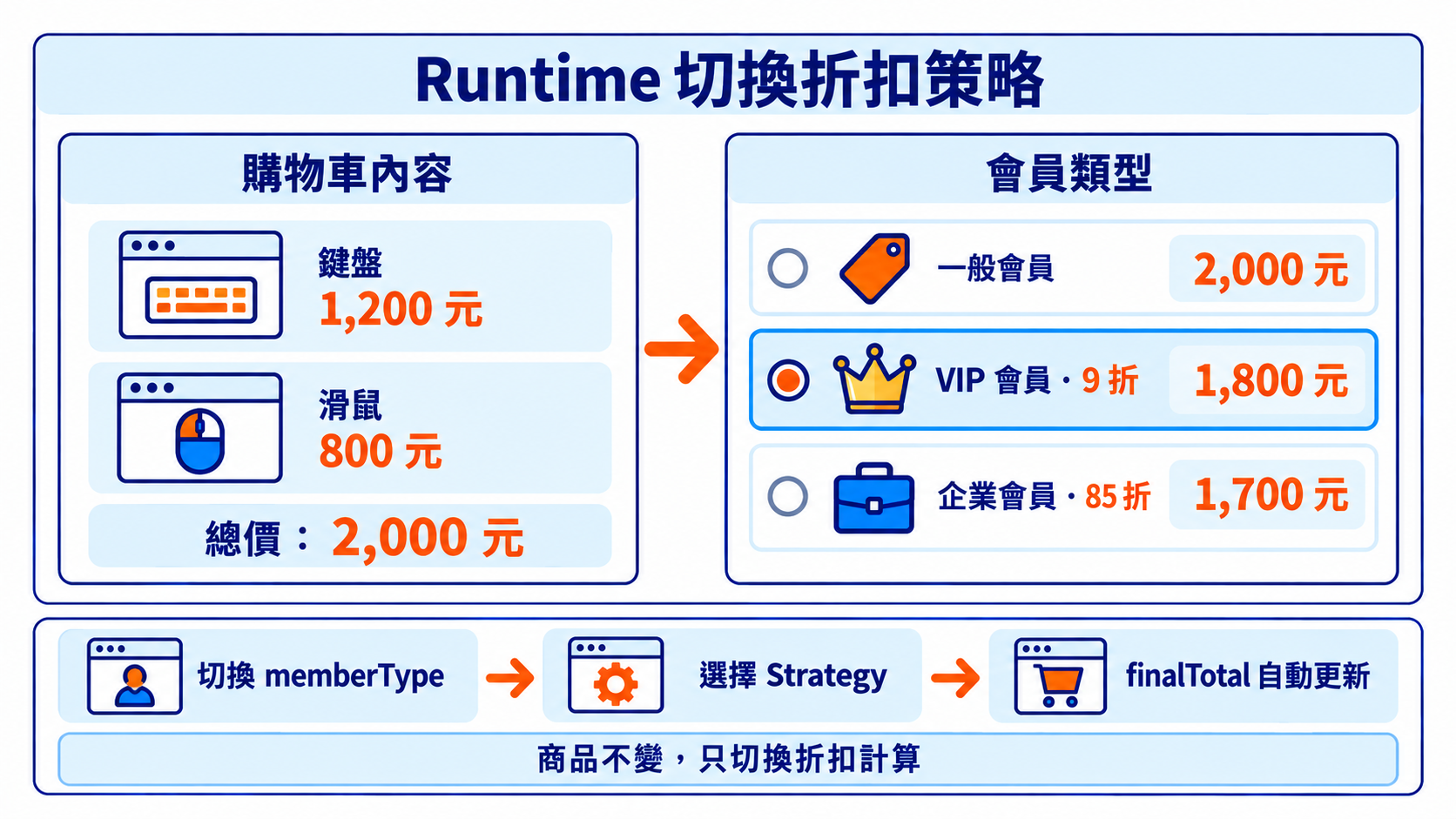 Runtime 切換折扣策略:切換 memberType 後選擇對應 Strategy,finalTotal 自動更新