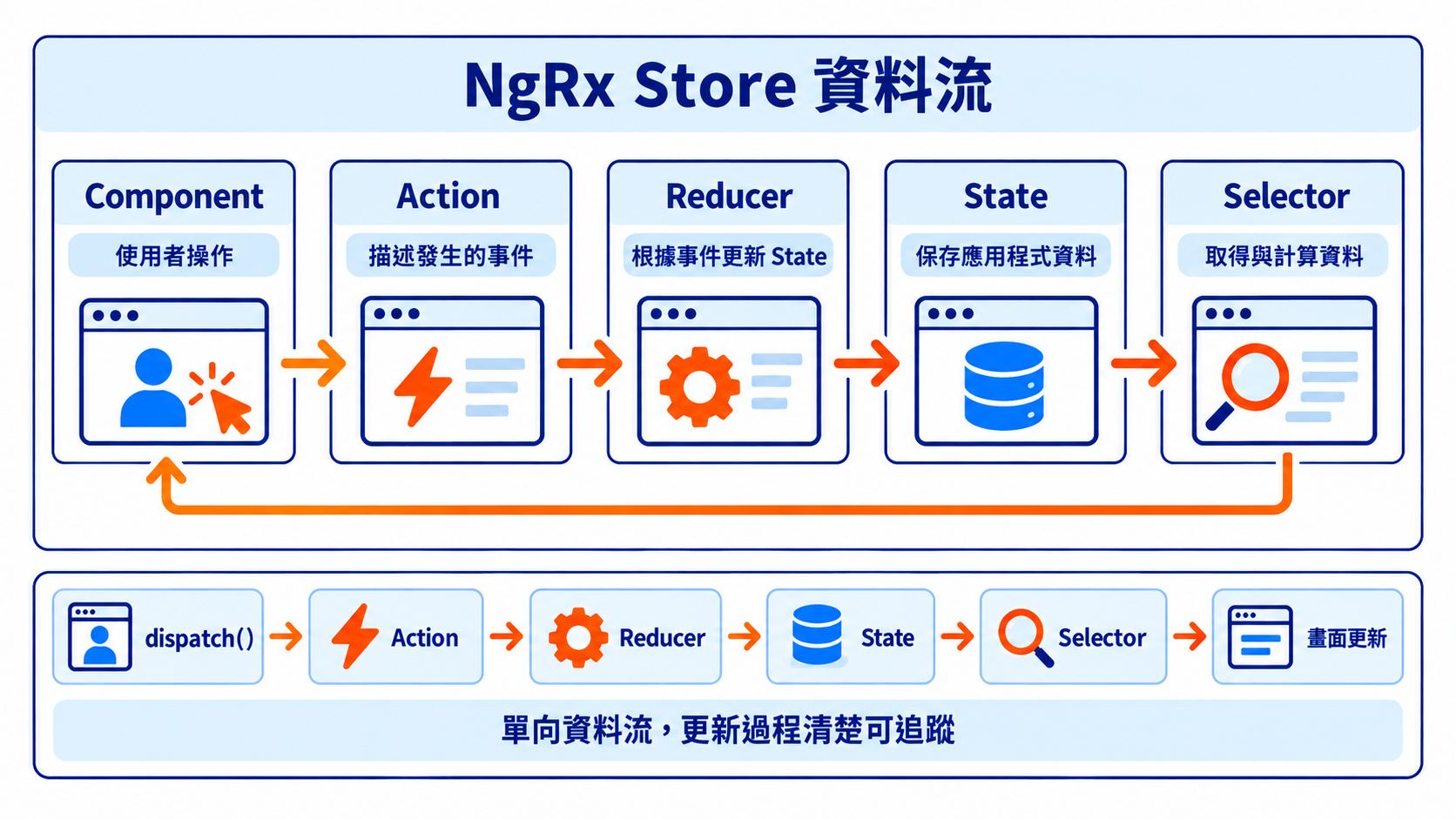 NgRx Store 的 Action、Reducer、State 與 Selector 關係圖