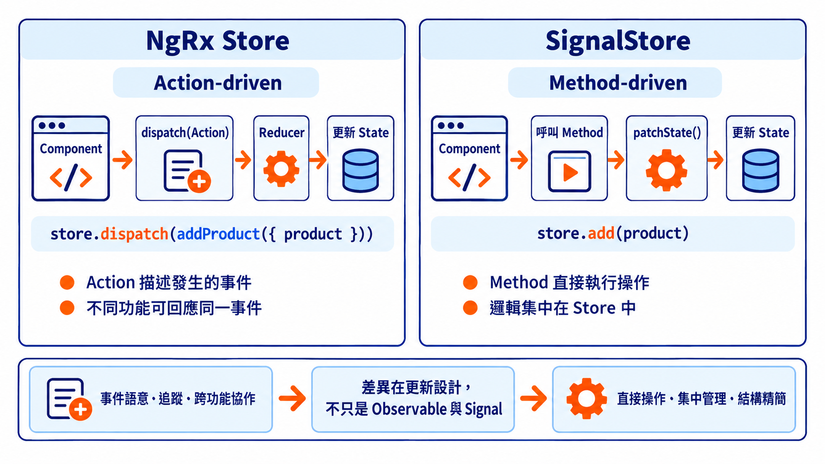 NgRx Store 與 SignalStore 的 Action、Method 設計差異