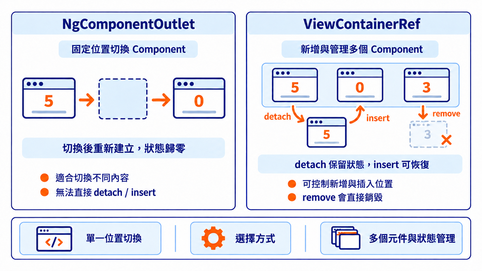 NgComponentOutlet 切換後計數歸零，ViewContainerRef 可透過 detach() 與 insert() 保留計數