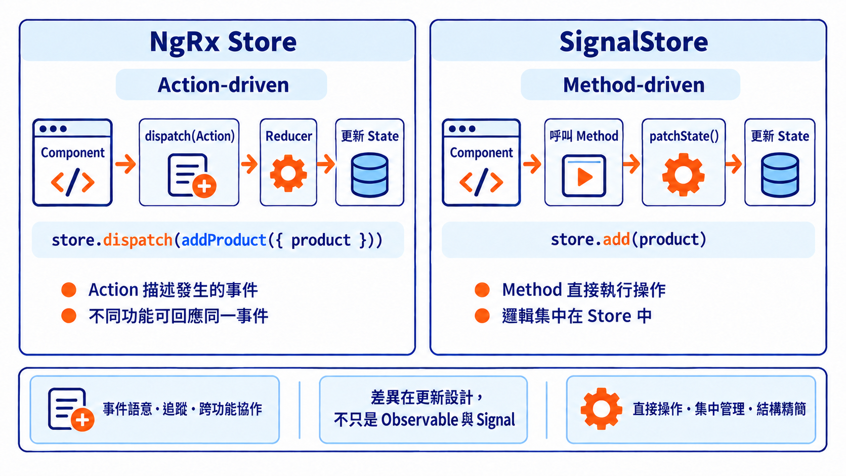 NgRx Store 與 SignalStore 的 Action、Method 設計差異