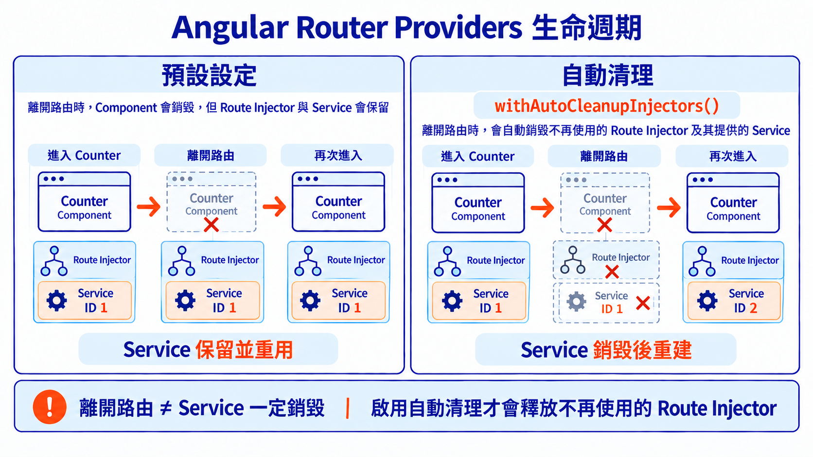 Angular Router Providers 生命週期：預設設定與自動清理的差異