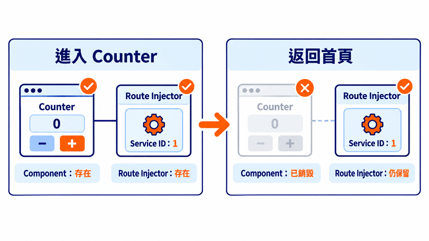 Angular Route Provider 生命週期比較
