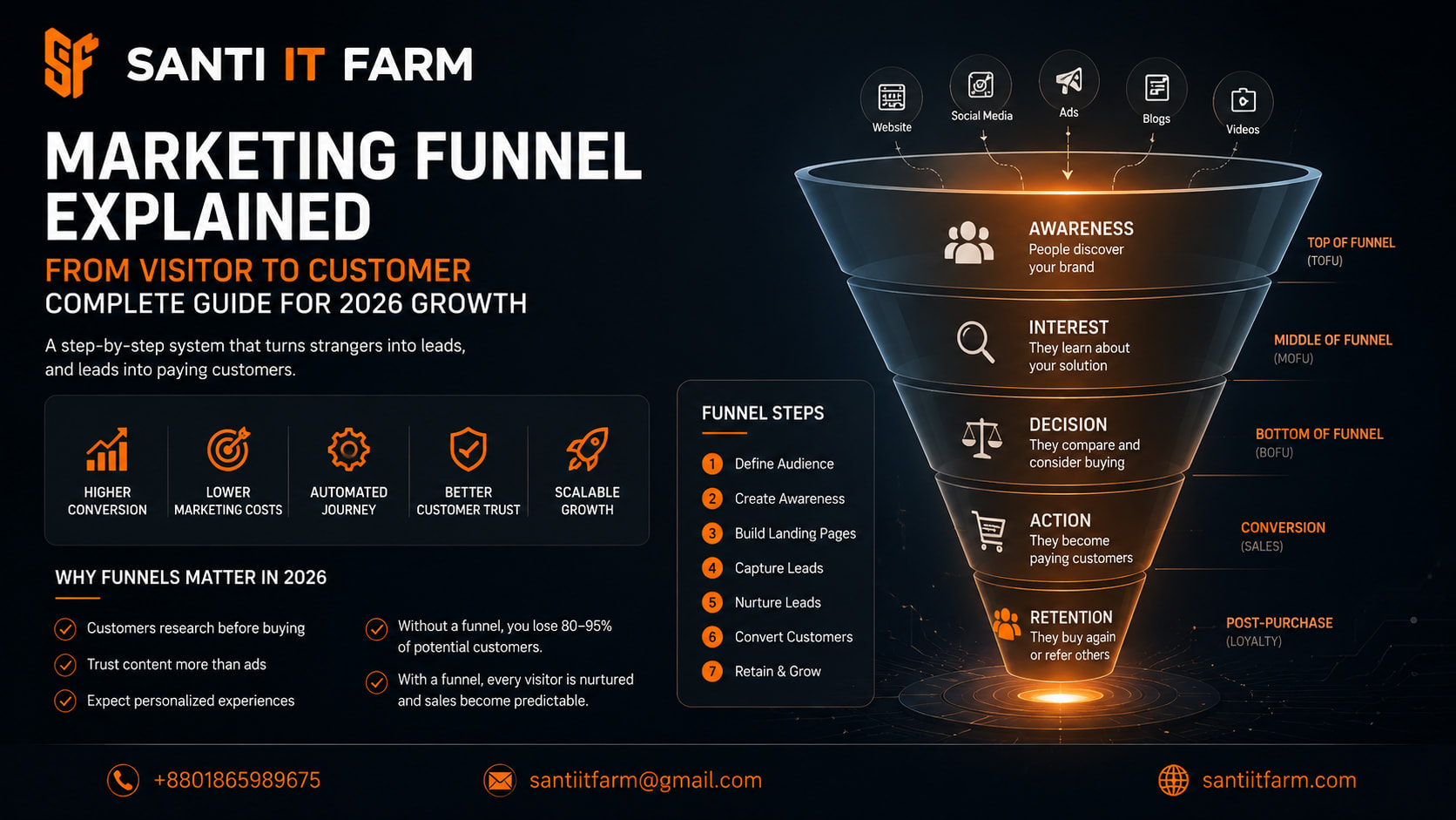 Marketing Funnel Explained: From Visitor to Customer (Complete Guide for 2026 Growth)