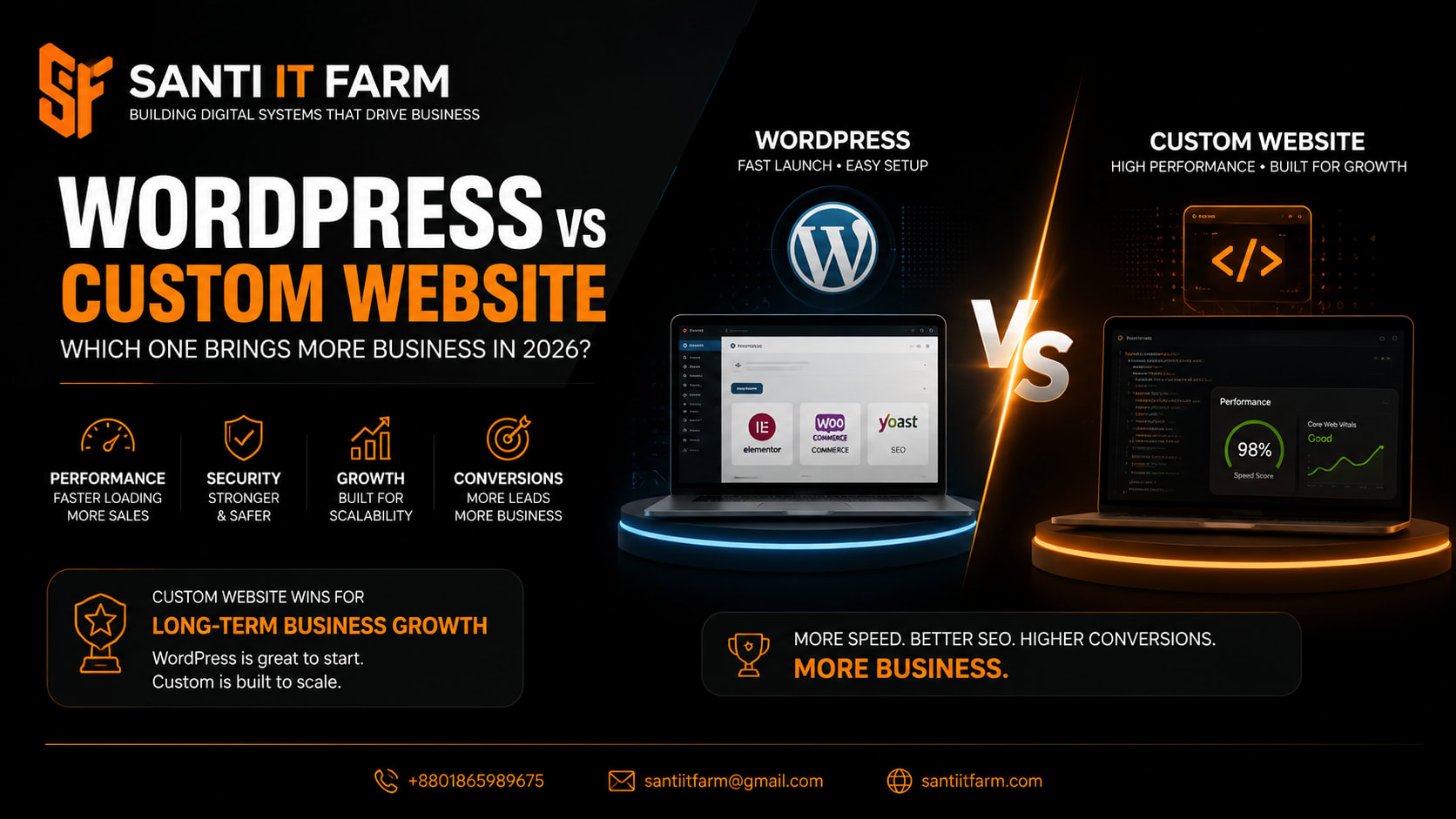 WordPress vs Custom Website: Which One Brings More Business in 2026?