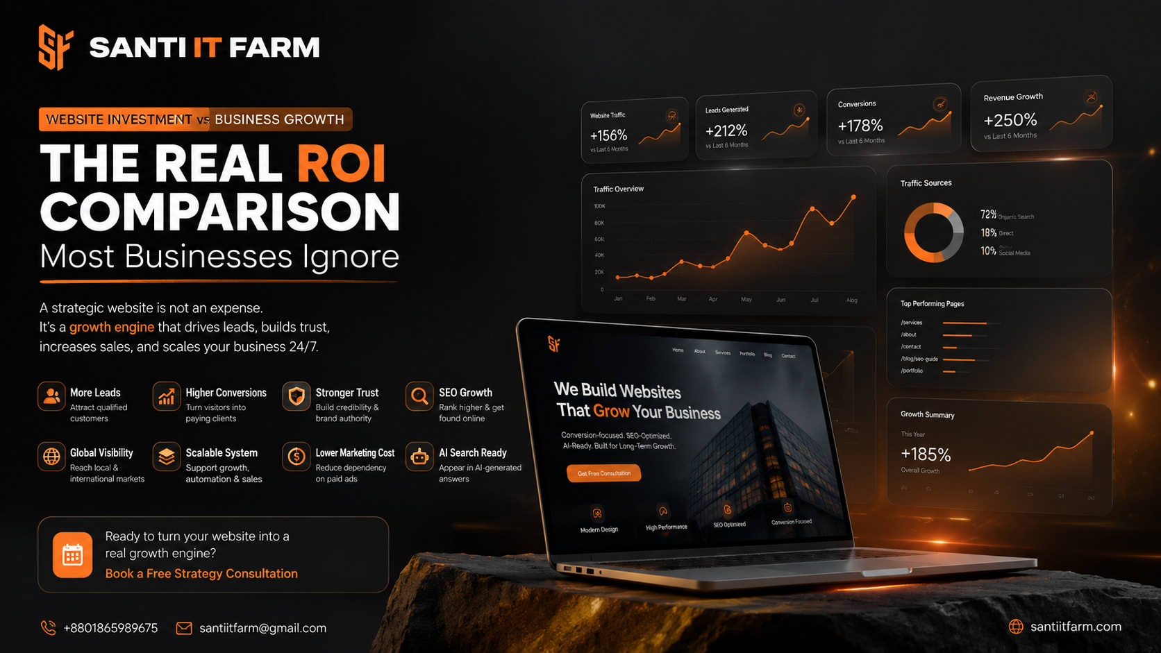 Website investment compared to business growth ROI for modern companies and startups