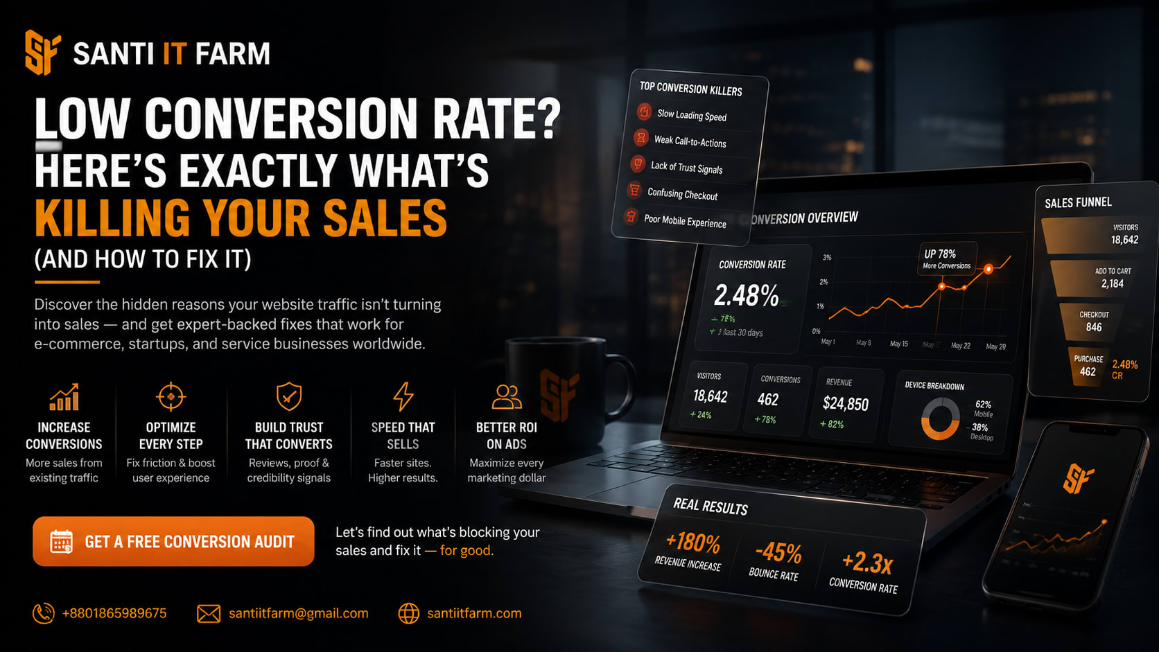Low conversion rate analysis dashboard showing sales funnel drop-offs and website optimization strategies