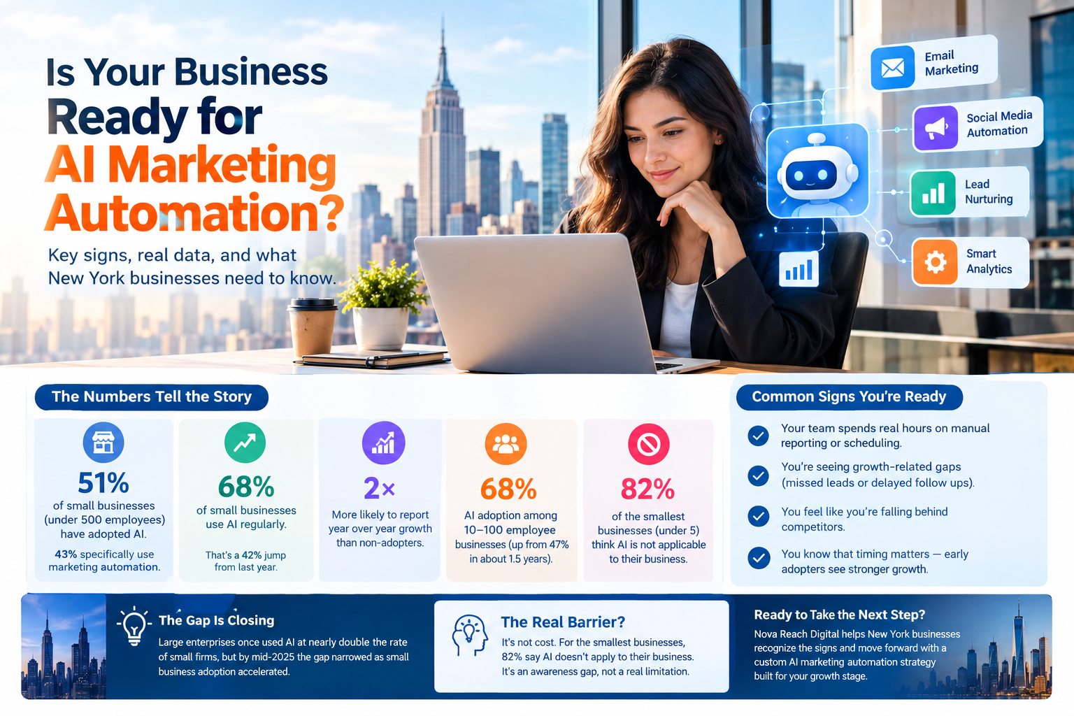 What Are the Real Signs Your New York Business Is Ready for AI Marketing Automation?