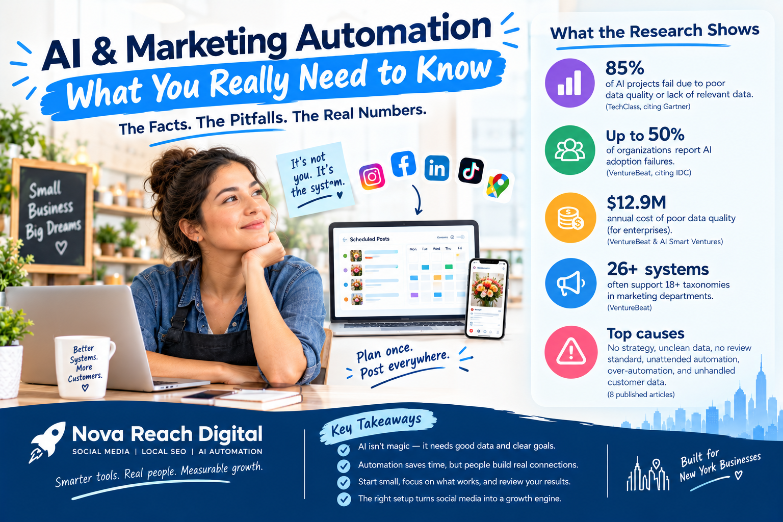 What Mistakes Do New York Businesses Make When Adopting AI Marketing Automation? Reading the Cited Failure Rates, the Named Causes and the Review Gaps