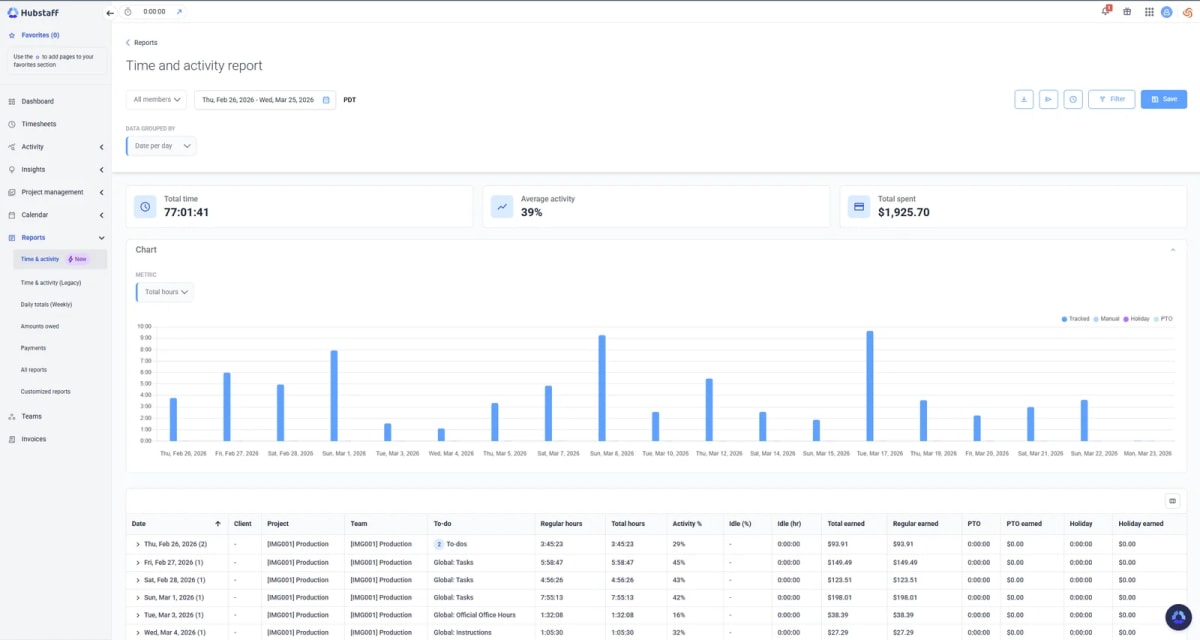 Hubstaff time and activity report for RemoExperts work showing 77 hours and 1925 dollars in one month including paid office hours