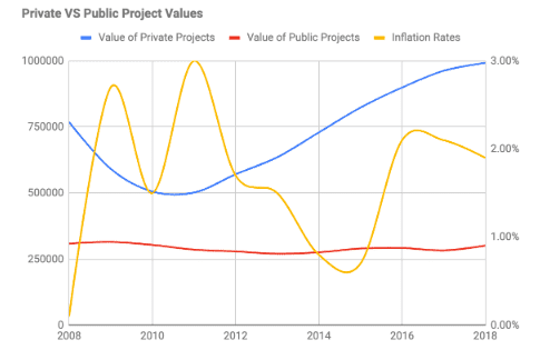 private versus public project values graph with inflation