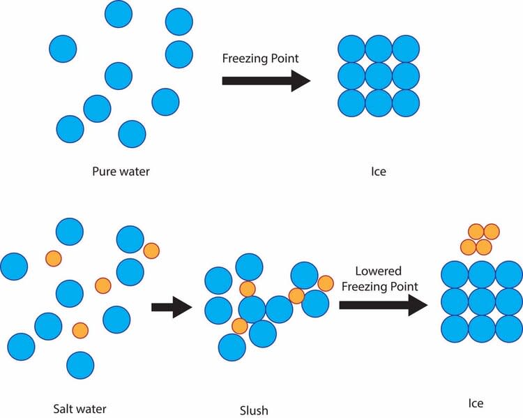 Atomic structure of water and salt