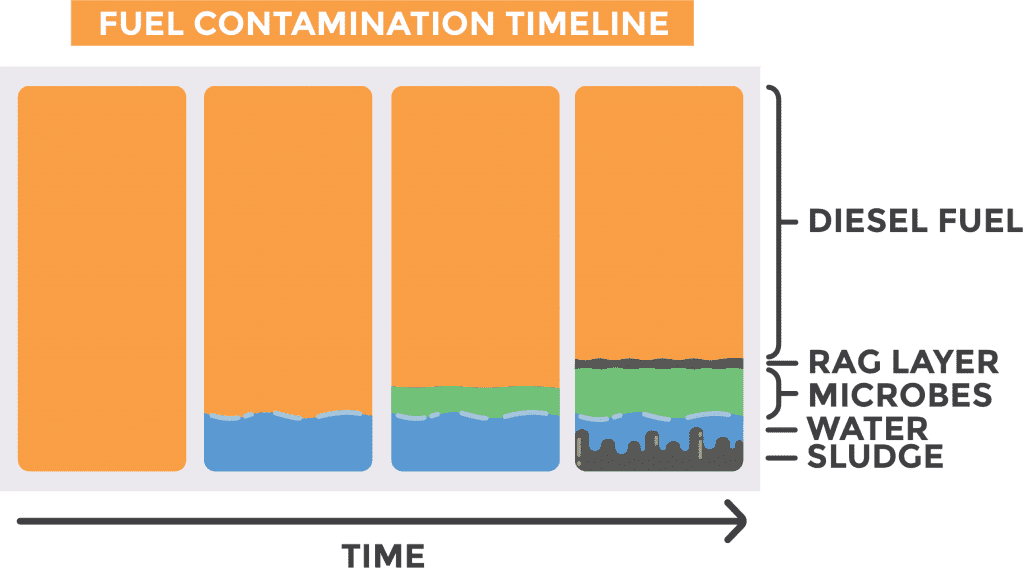 Fuel Contamination Timeline