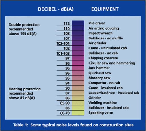 noice pollution chart