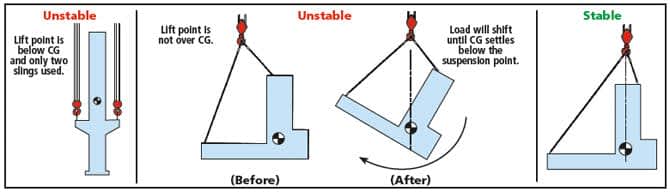 graphic showing center of gravity