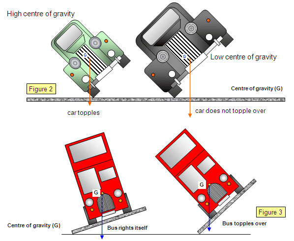 center of gravity graph showing if a van will tip