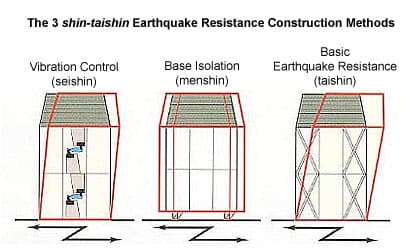 three aspects of earthquake resistant construction