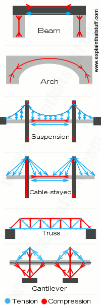 graphic showing how different bridge designs disperse compression and tension