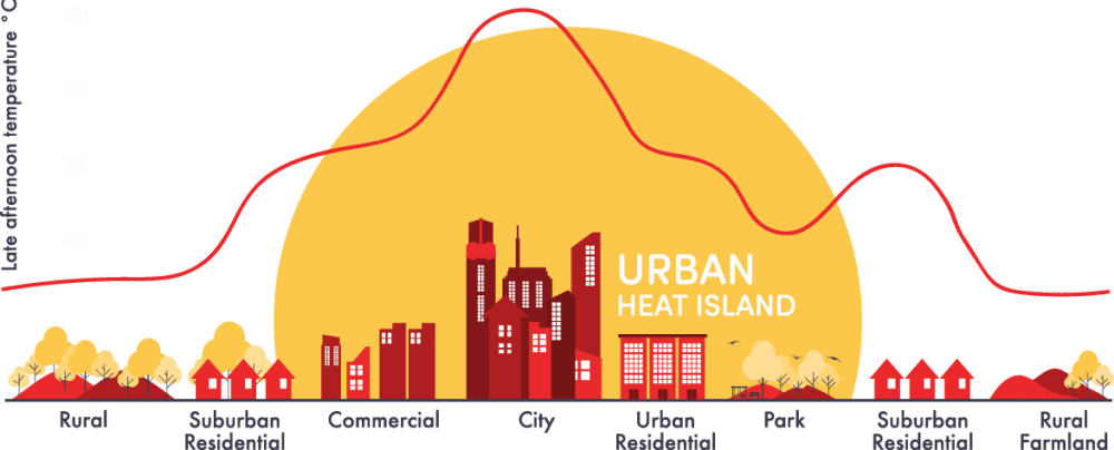 Urban Heat Diagram