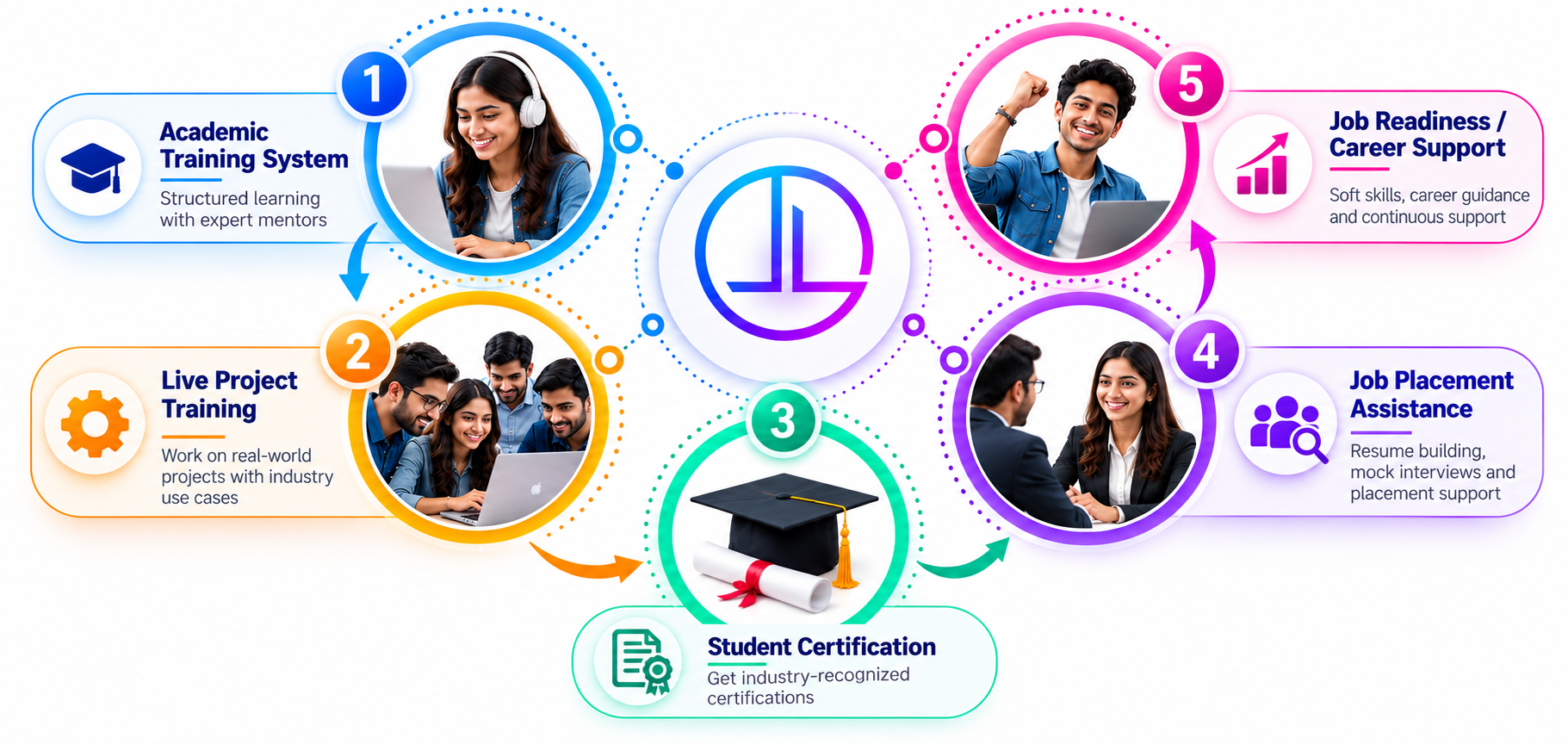 Placement path: Get trained, submit assignments, work on real-life projects, placement support and job readiness