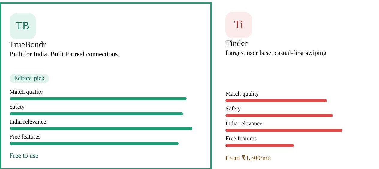 TrueBondr vs Tinder India 2026: Which one actually gets you a second date? TrueBondr vs Tinder India 2026: Which one actually gets you a second date?