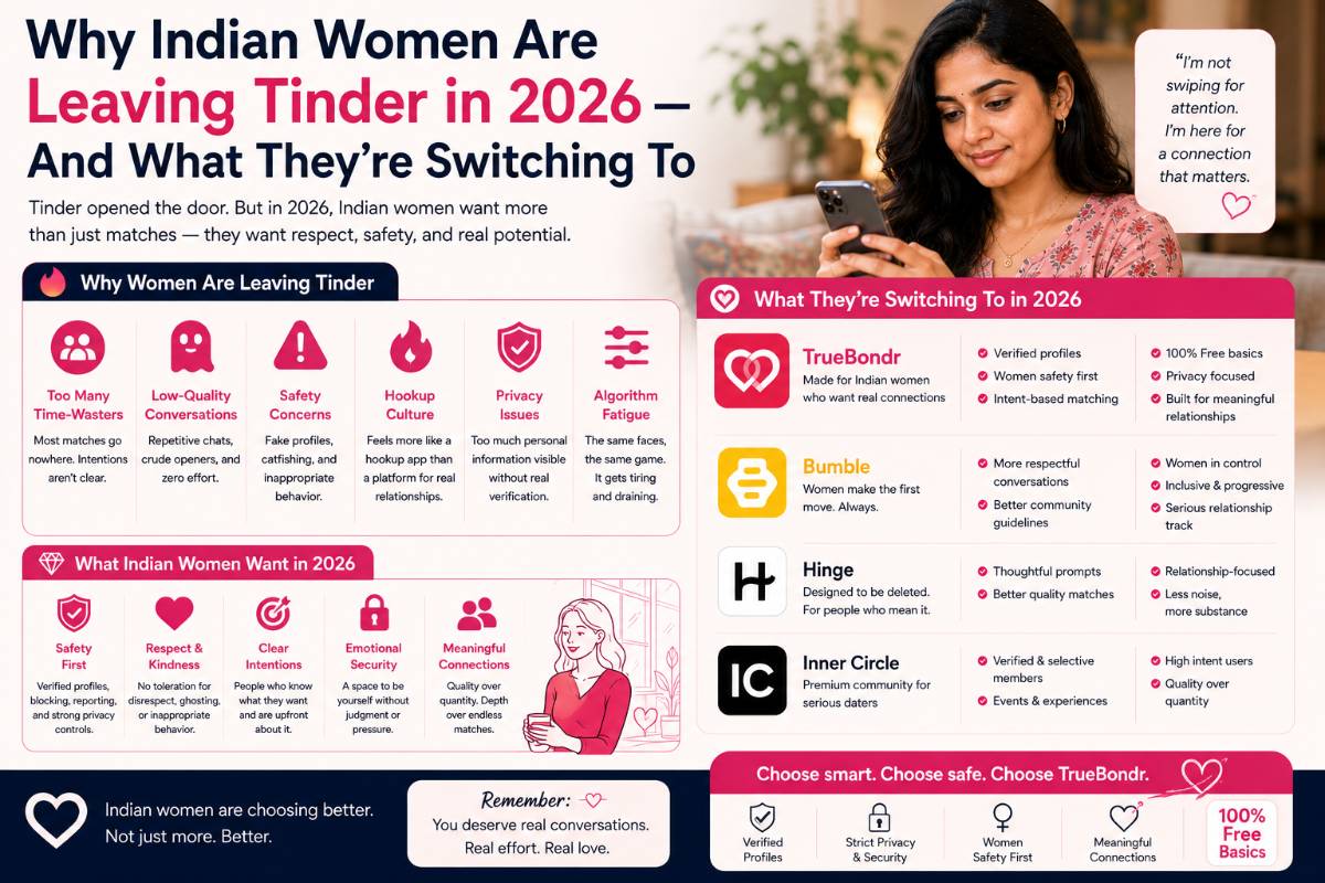 Why Indian Women Are Leaving Tinder in 2026 — And Switching to Verified Apps | TrueBondr Why Indian Women Are Leaving Tinder in 2026 — And Switching to Verified Apps | TrueBondr