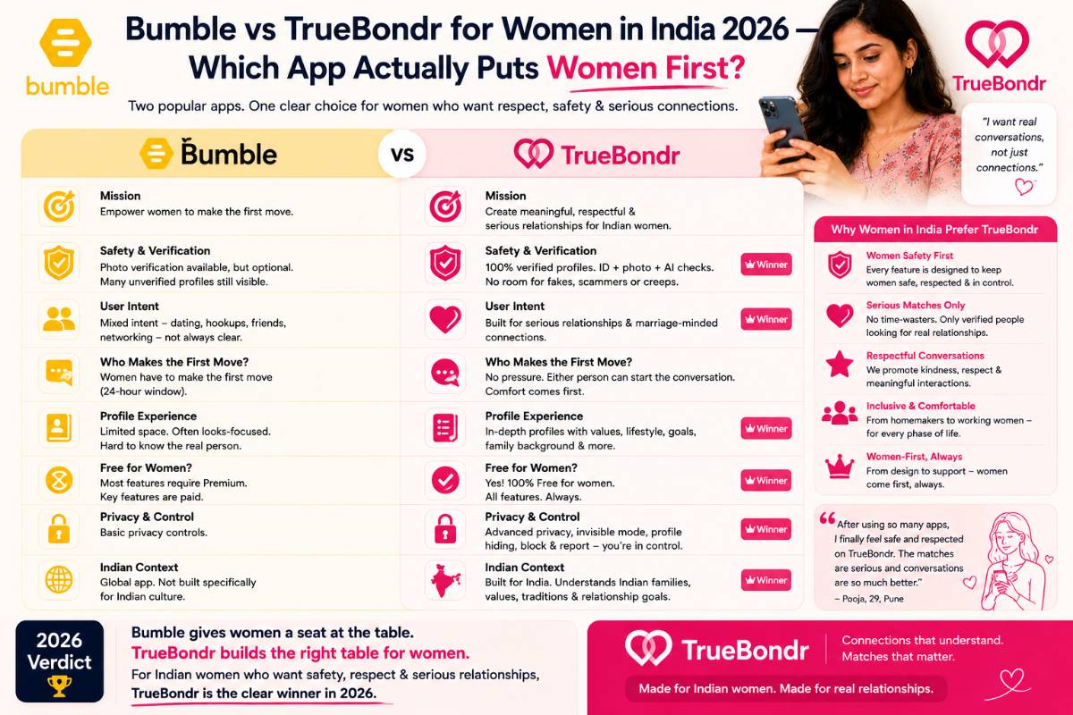 Bumble vs TrueBondr for Women in India 2026 — Honest Comparison | TrueBondr Bumble vs TrueBondr for Women in India 2026 — Honest Comparison | TrueBondr